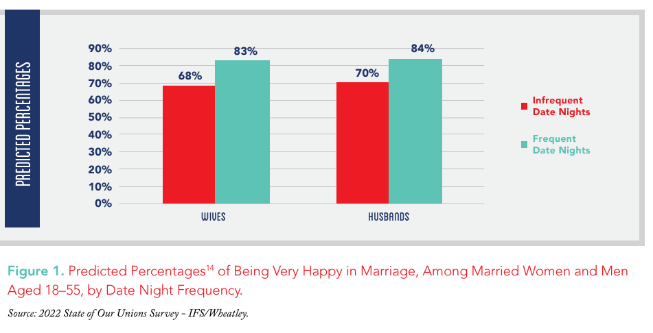 Figure 1. Predicted Percentages14 of Being Very Happy in Marriage, Among Married Women and Men  Aged 18–55, by Date Night Frequency.